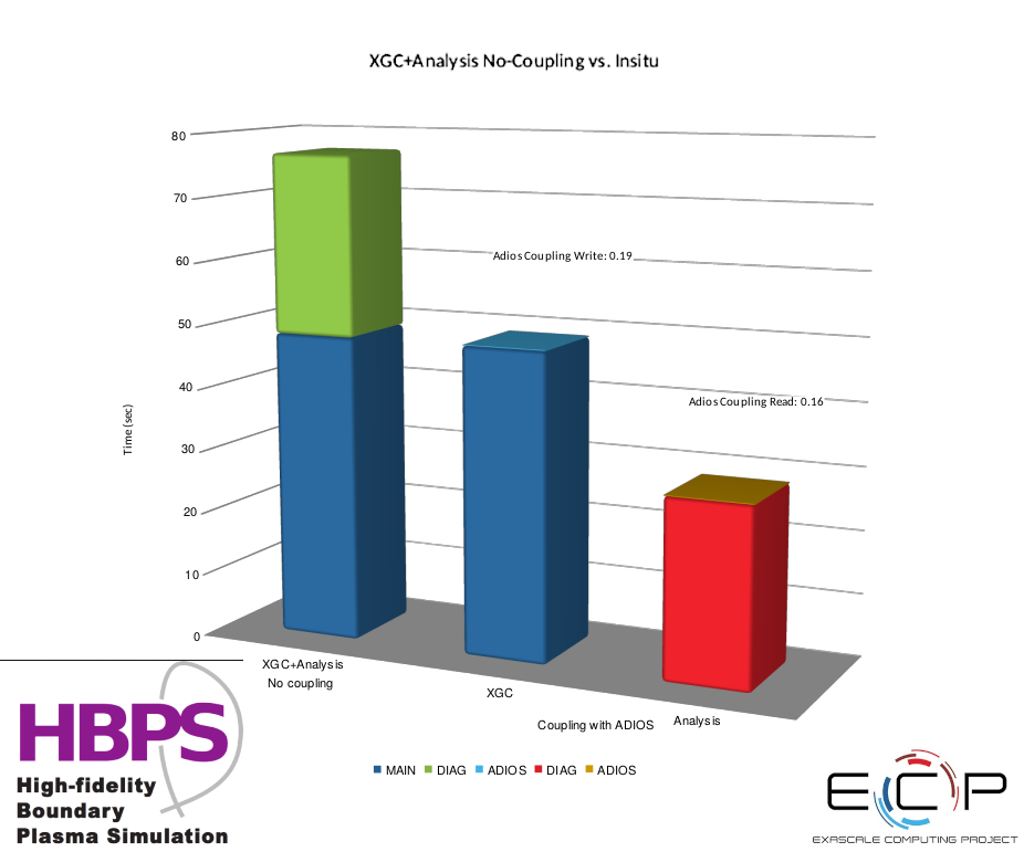 Graph bar showing No-coupling vs InSitu performance of an XGC Full-f analysis ADIOS application on OLCF Summit supercomputer using 1024 nodes. Reduced 36% of the XGC iteration time by using asynchronous services (only 0.4% time-overhead for coupling data).